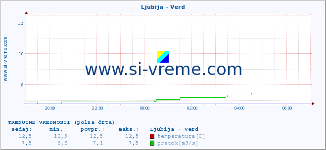 POVPREČJE :: Ljubija - Verd :: temperatura | pretok | višina :: zadnji dan / 5 minut.