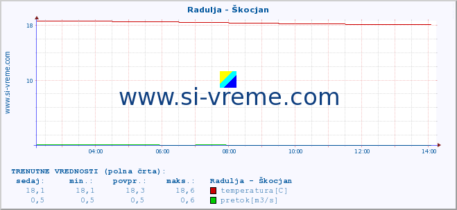 POVPREČJE :: Radulja - Škocjan :: temperatura | pretok | višina :: zadnji dan / 5 minut.