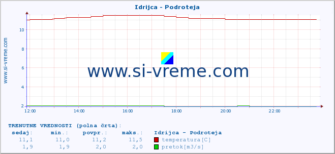 POVPREČJE :: Idrijca - Podroteja :: temperatura | pretok | višina :: zadnji dan / 5 minut.