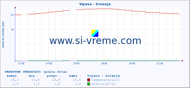 POVPREČJE :: Vipava - Dolenje :: temperatura | pretok | višina :: zadnji dan / 5 minut.