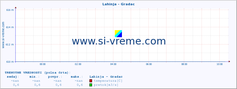 POVPREČJE :: Lahinja - Gradac :: temperatura | pretok | višina :: zadnji dan / 5 minut.