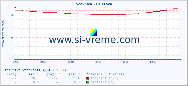 POVPREČJE :: Ščavnica - Pristava :: temperatura | pretok | višina :: zadnji dan / 5 minut.