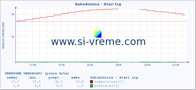 POVPREČJE :: Suhodolnica - Stari trg :: temperatura | pretok | višina :: zadnji dan / 5 minut.