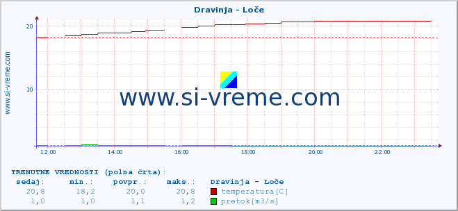 POVPREČJE :: Dravinja - Loče :: temperatura | pretok | višina :: zadnji dan / 5 minut.