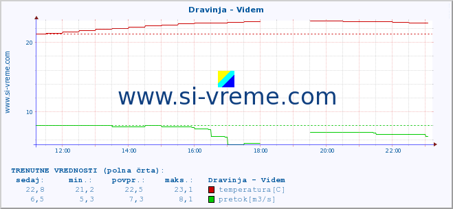 POVPREČJE :: Dravinja - Videm :: temperatura | pretok | višina :: zadnji dan / 5 minut.