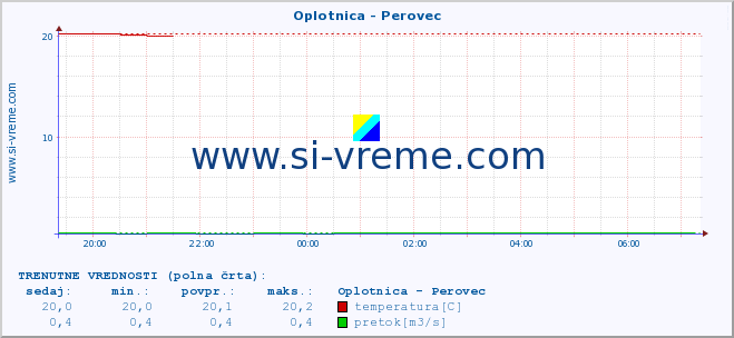 POVPREČJE :: Oplotnica - Perovec :: temperatura | pretok | višina :: zadnji dan / 5 minut.