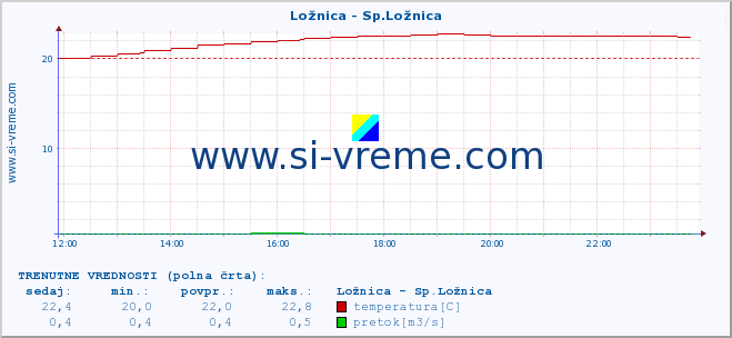 POVPREČJE :: Ložnica - Sp.Ložnica :: temperatura | pretok | višina :: zadnji dan / 5 minut.