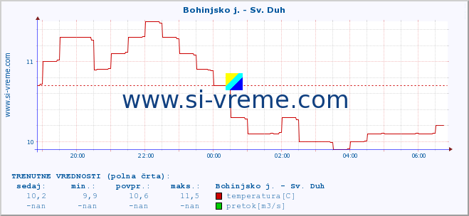 POVPREČJE :: Bohinjsko j. - Sv. Duh :: temperatura | pretok | višina :: zadnji dan / 5 minut.