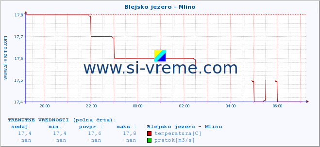 POVPREČJE :: Blejsko jezero - Mlino :: temperatura | pretok | višina :: zadnji dan / 5 minut.