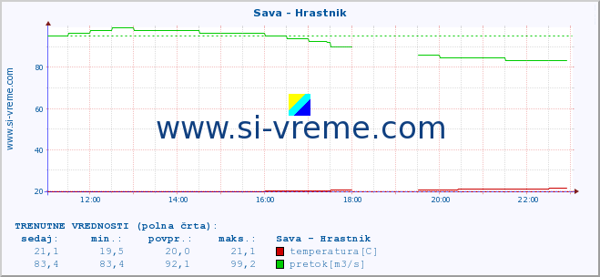 POVPREČJE :: Sava - Hrastnik :: temperatura | pretok | višina :: zadnji dan / 5 minut.