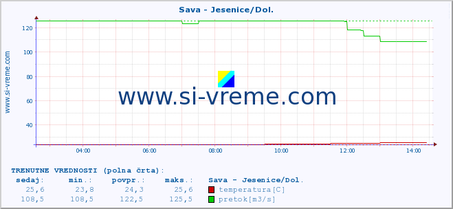 POVPREČJE :: Sava - Jesenice/Dol. :: temperatura | pretok | višina :: zadnji dan / 5 minut.