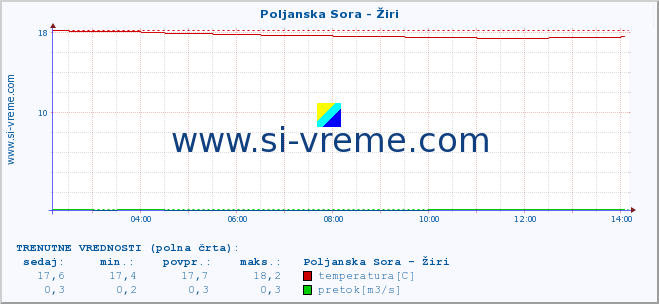 POVPREČJE :: Poljanska Sora - Žiri :: temperatura | pretok | višina :: zadnji dan / 5 minut.