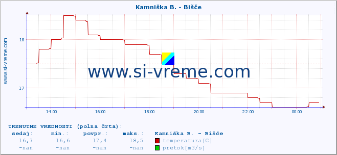 POVPREČJE :: Kamniška B. - Bišče :: temperatura | pretok | višina :: zadnji dan / 5 minut.