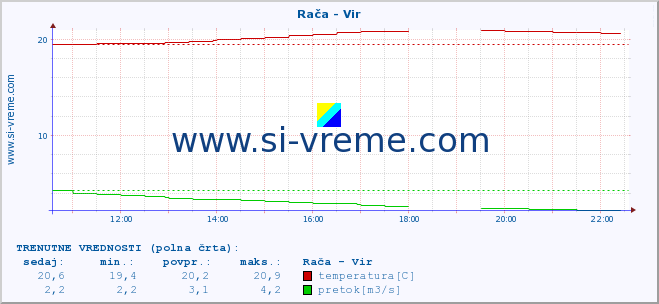 POVPREČJE :: Rača - Vir :: temperatura | pretok | višina :: zadnji dan / 5 minut.