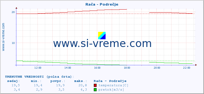 POVPREČJE :: Rača - Podrečje :: temperatura | pretok | višina :: zadnji dan / 5 minut.