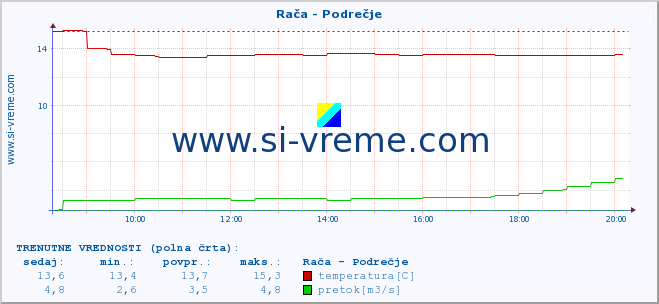 POVPREČJE :: Rača - Podrečje :: temperatura | pretok | višina :: zadnji dan / 5 minut.