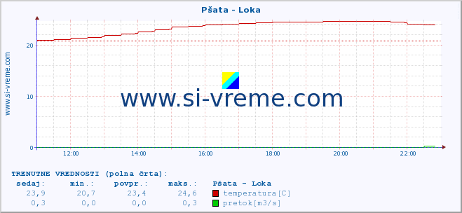 POVPREČJE :: Pšata - Loka :: temperatura | pretok | višina :: zadnji dan / 5 minut.