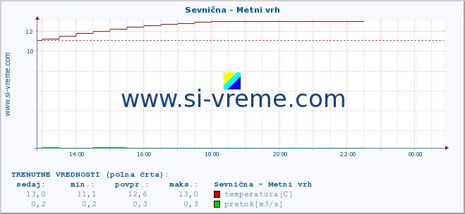 POVPREČJE :: Sevnična - Metni vrh :: temperatura | pretok | višina :: zadnji dan / 5 minut.