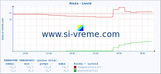 POVPREČJE :: Rinža - Livold :: temperatura | pretok | višina :: zadnji dan / 5 minut.