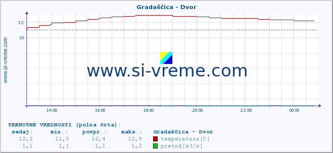 POVPREČJE :: Gradaščica - Dvor :: temperatura | pretok | višina :: zadnji dan / 5 minut.