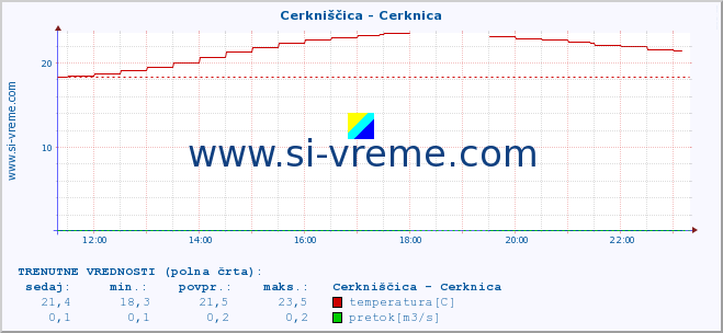 POVPREČJE :: Cerkniščica - Cerknica :: temperatura | pretok | višina :: zadnji dan / 5 minut.