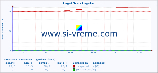 POVPREČJE :: Logaščica - Logatec :: temperatura | pretok | višina :: zadnji dan / 5 minut.