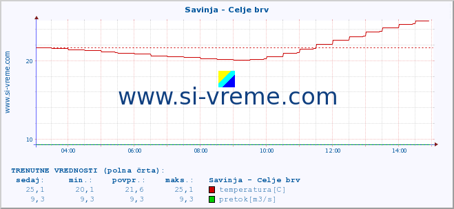 POVPREČJE :: Savinja - Celje brv :: temperatura | pretok | višina :: zadnji dan / 5 minut.