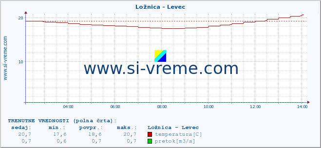 POVPREČJE :: Ložnica - Levec :: temperatura | pretok | višina :: zadnji dan / 5 minut.