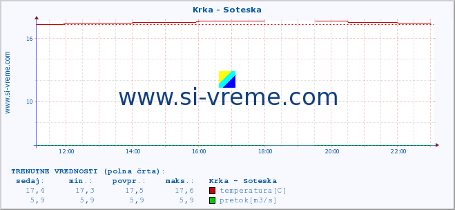 POVPREČJE :: Krka - Soteska :: temperatura | pretok | višina :: zadnji dan / 5 minut.