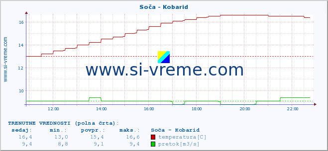 POVPREČJE :: Soča - Kobarid :: temperatura | pretok | višina :: zadnji dan / 5 minut.