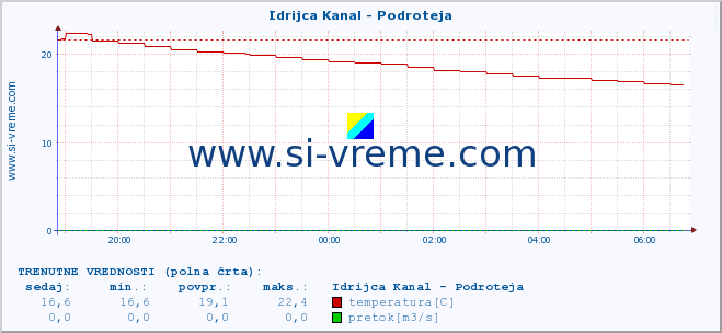 POVPREČJE :: Idrijca Kanal - Podroteja :: temperatura | pretok | višina :: zadnji dan / 5 minut.