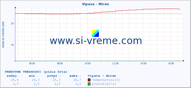 POVPREČJE :: Vipava - Miren :: temperatura | pretok | višina :: zadnji dan / 5 minut.