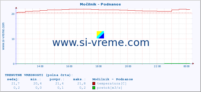 POVPREČJE :: Močilnik - Podnanos :: temperatura | pretok | višina :: zadnji dan / 5 minut.