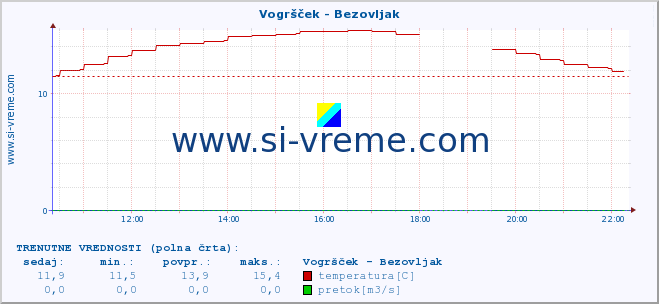 POVPREČJE :: Vogršček - Bezovljak :: temperatura | pretok | višina :: zadnji dan / 5 minut.