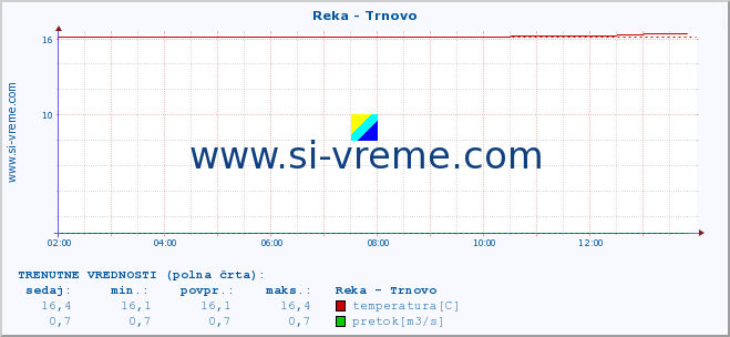 POVPREČJE :: Reka - Trnovo :: temperatura | pretok | višina :: zadnji dan / 5 minut.