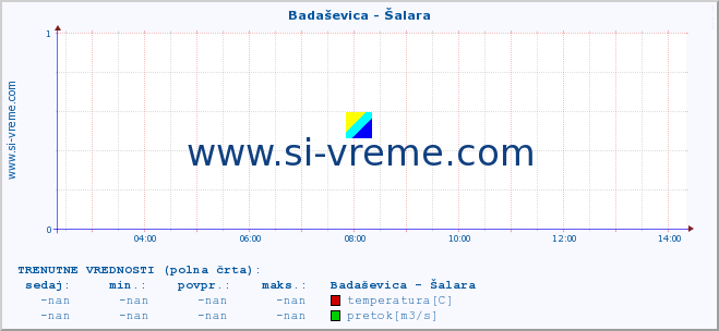 POVPREČJE :: Badaševica - Šalara :: temperatura | pretok | višina :: zadnji dan / 5 minut.