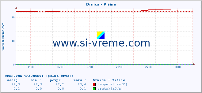 POVPREČJE :: Drnica - Pišine :: temperatura | pretok | višina :: zadnji dan / 5 minut.