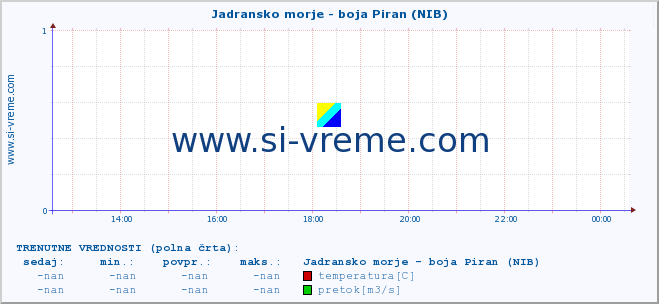 POVPREČJE :: Jadransko morje - boja Piran (NIB) :: temperatura | pretok | višina :: zadnji dan / 5 minut.