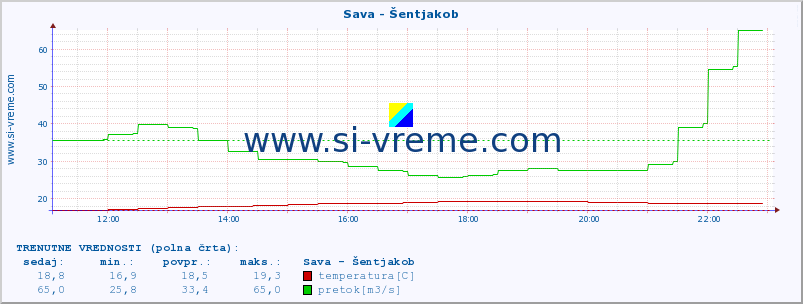 POVPREČJE :: Sava - Šentjakob :: temperatura | pretok | višina :: zadnji dan / 5 minut.