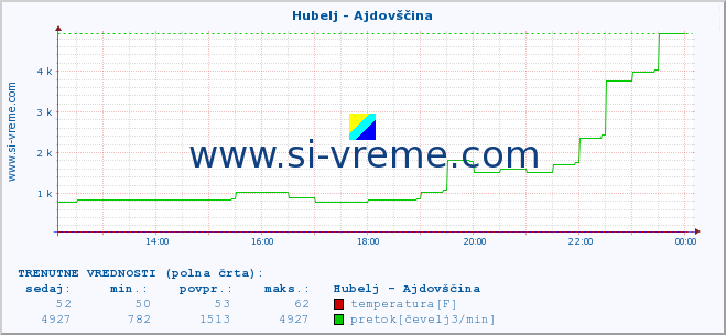 POVPREČJE :: Hubelj - Ajdovščina :: temperatura | pretok | višina :: zadnji dan / 5 minut.