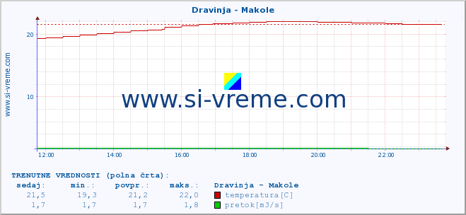 POVPREČJE :: Dravinja - Makole :: temperatura | pretok | višina :: zadnji dan / 5 minut.