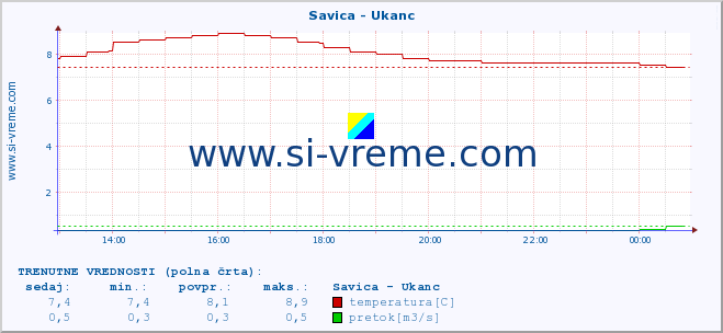 POVPREČJE :: Savica - Ukanc :: temperatura | pretok | višina :: zadnji dan / 5 minut.