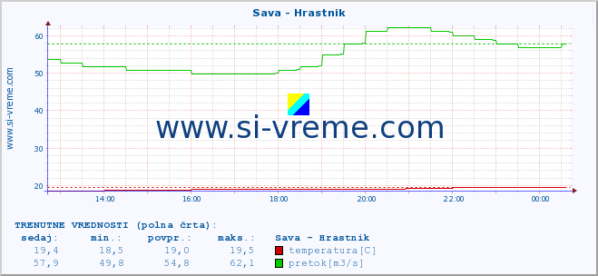 POVPREČJE :: Sava - Hrastnik :: temperatura | pretok | višina :: zadnji dan / 5 minut.