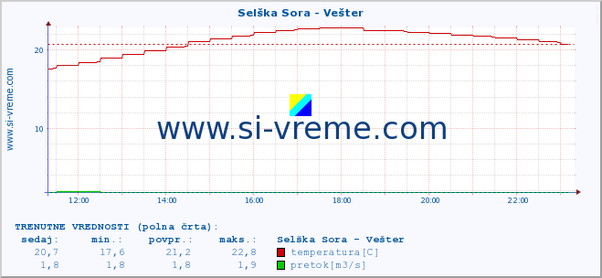 POVPREČJE :: Selška Sora - Vešter :: temperatura | pretok | višina :: zadnji dan / 5 minut.