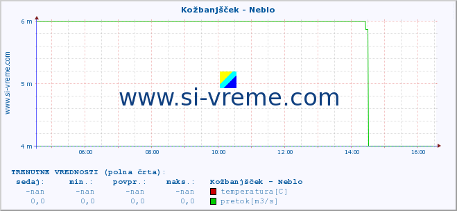 POVPREČJE :: Kožbanjšček - Neblo :: temperatura | pretok | višina :: zadnji dan / 5 minut.