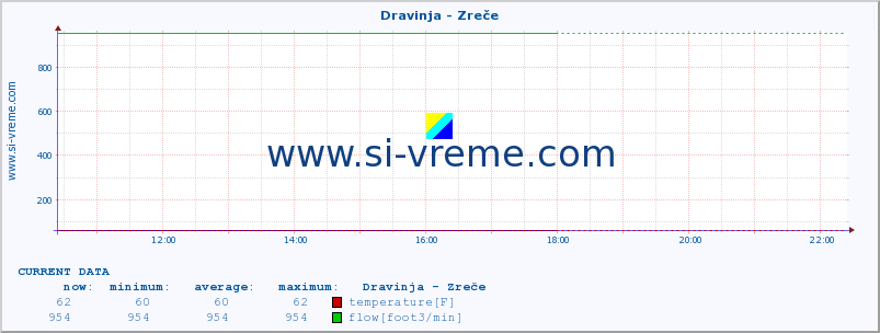  :: Dravinja - Zreče :: temperature | flow | height :: last day / 5 minutes.