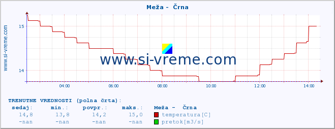 POVPREČJE :: Meža -  Črna :: temperatura | pretok | višina :: zadnji dan / 5 minut.