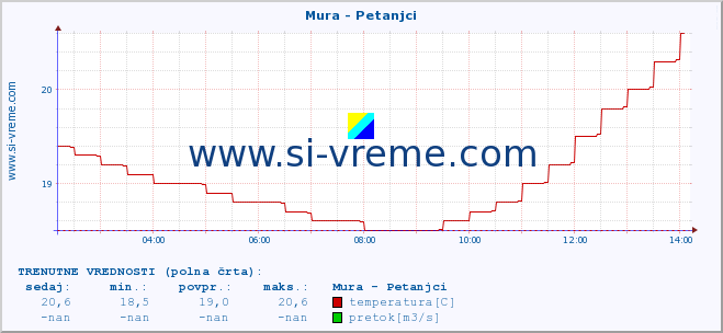 POVPREČJE :: Mura - Petanjci :: temperatura | pretok | višina :: zadnji dan / 5 minut.