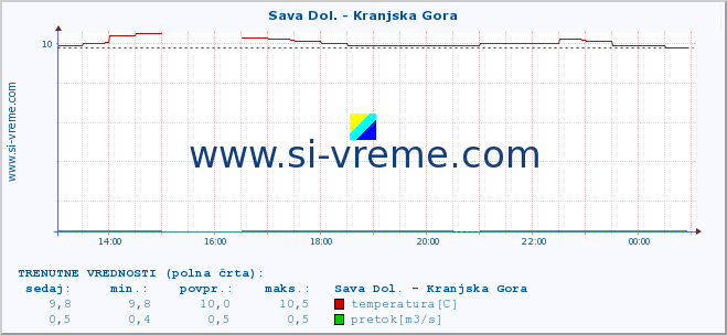 POVPREČJE :: Sava Dol. - Kranjska Gora :: temperatura | pretok | višina :: zadnji dan / 5 minut.