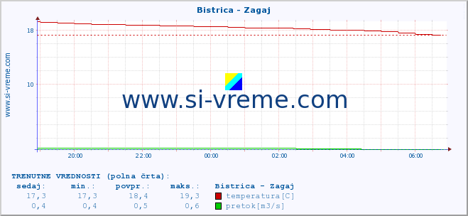 POVPREČJE :: Bistrica - Zagaj :: temperatura | pretok | višina :: zadnji dan / 5 minut.